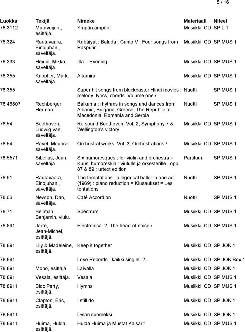 355 Super hit songs from blockbuster Hindi movies : melody, lyrics, chords. Volume one / 78.46807 Rechberger, Herman. 78.54 Beethoven, Ludwig van, säveltäjä. 78.54 Ravel, Maurice, säveltäjä. 78.5571 Sibelius, Jean, säveltäjä.