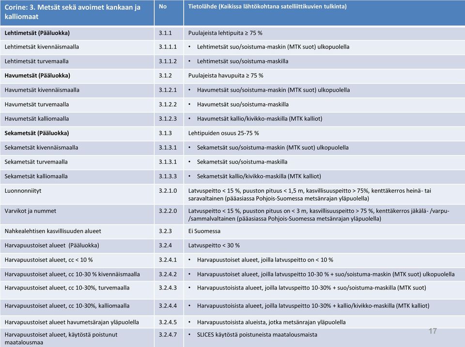 1.2 Puulajeista havupuita 75 % Havumetsät kivennäismaalla 3.1.2.1 Havumetsät suo/soistuma-maskin (MTK suot) ulkopuolella Havumetsät turvemaalla 3.1.2.2 Havumetsät suo/soistuma-maskilla Havumetsät kalliomaalla 3.