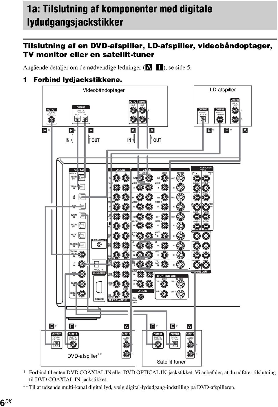 Videobåndoptager D-afspiller PUT DIGIT COXI PUT DIGIT OPTIC PUT PUT E E PUT DIGIT OPTIC PUT DIGIT COXI PUT UDIO F* E* E E* F* OPTIC DIGIT UDIO UDIO S2 Y COMPONENT 1 Y 1 TPE 1 1 PB/CB/B-Y PB/CB/B-Y 1