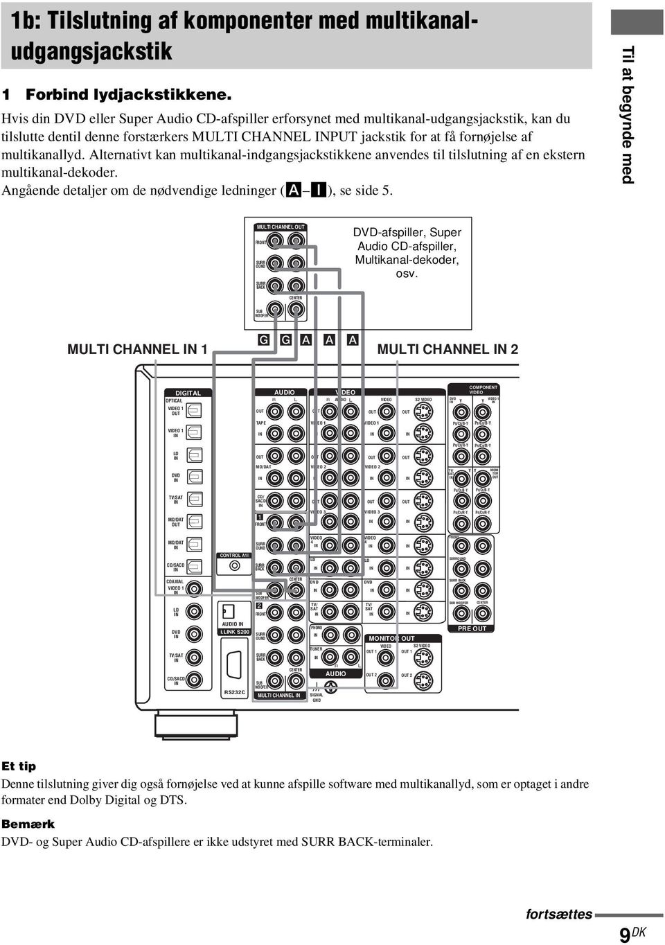 lternativt kan multikanal-indgangsjackstikkene anvendes til tilslutning af en ekstern multikanal-dekoder. ngående detaljer om de nødvendige ledninger ( I), se side 5.