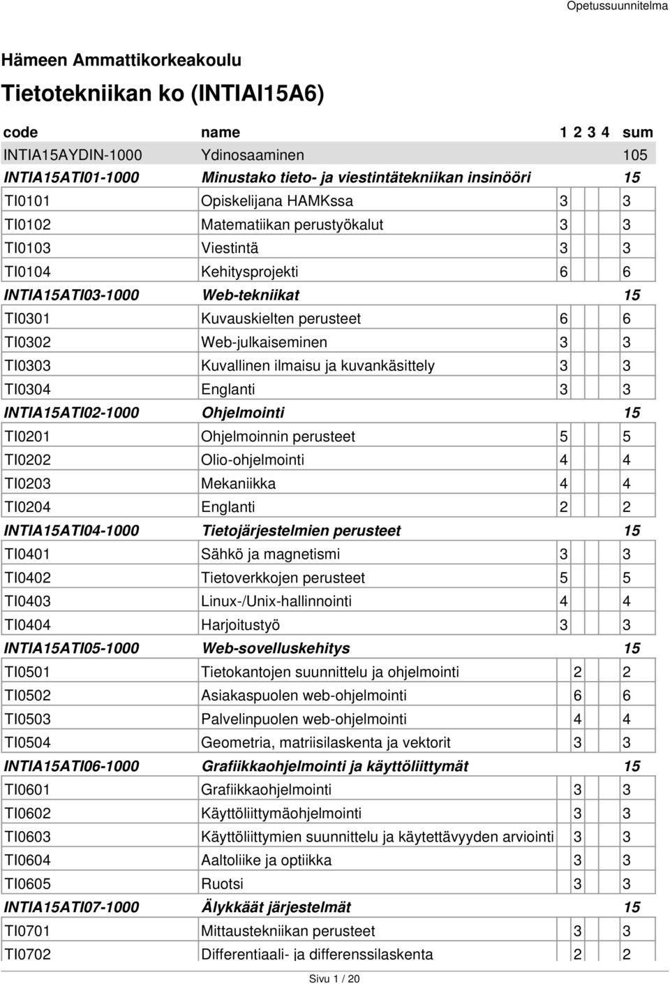 Web-julkaiseminen 3 3 TI0303 Kuvallinen ilmaisu ja kuvankäsittely 3 3 TI0304 Englanti 3 3 INTIA15ATI02-1000 Ohjelmointi 15 TI0201 Ohjelmoinnin perusteet 5 5 TI0202 Olio-ohjelmointi 4 4 TI0203