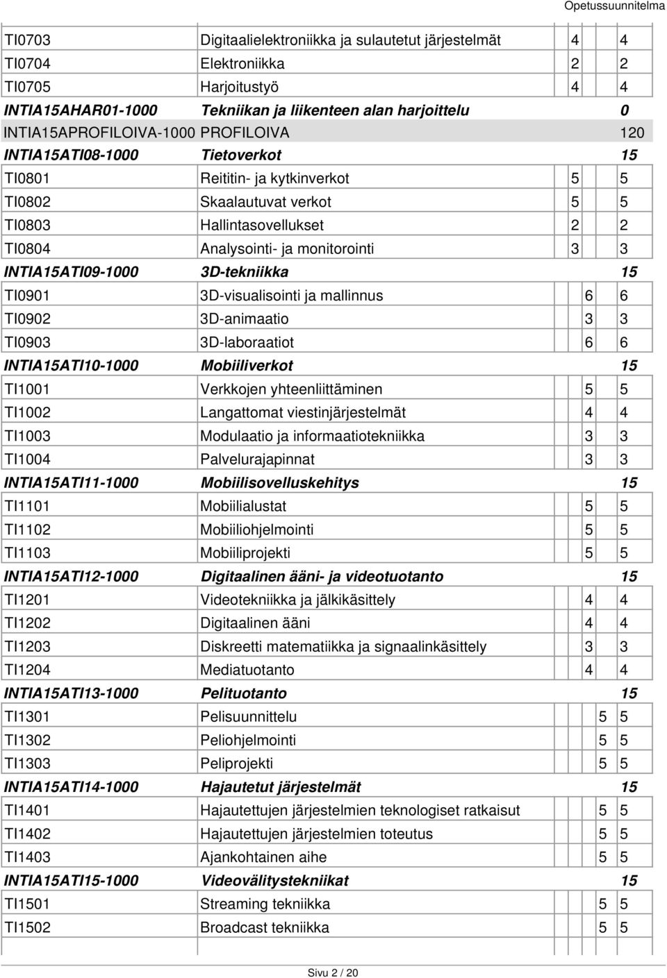 INTIA15ATI09-1000 3D-tekniikka 15 TI0901 3D-visualisointi ja mallinnus 6 6 TI0902 3D-animaatio 3 3 TI0903 3D-laboraatiot 6 6 INTIA15ATI10-1000 Mobiiliverkot 15 TI1001 Verkkojen yhteenliittäminen 5 5