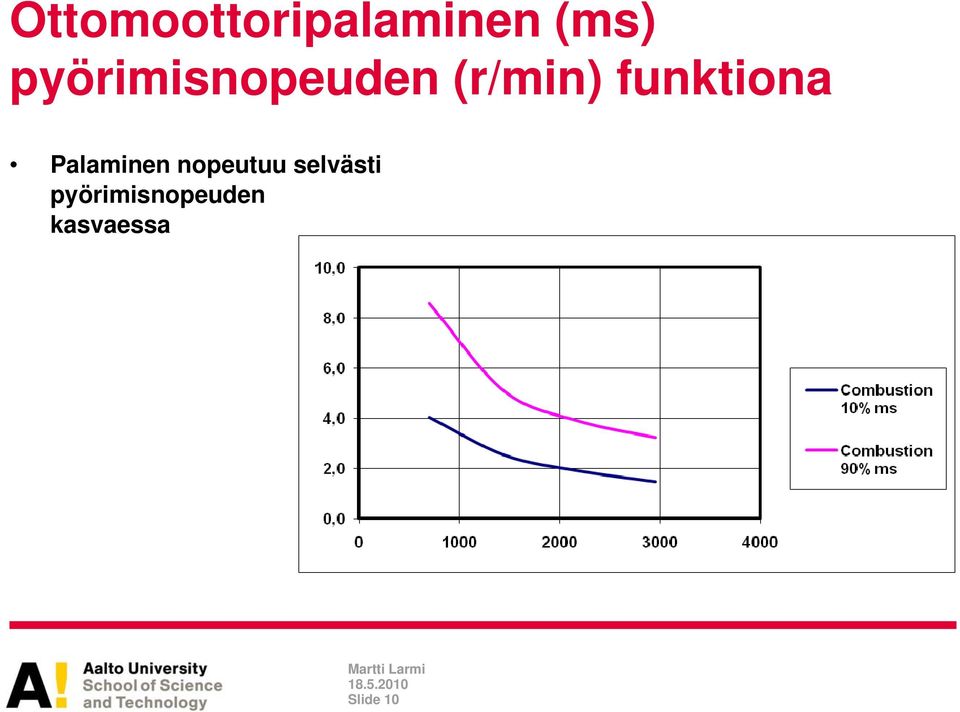 funktiona Palaminen nopeutuu