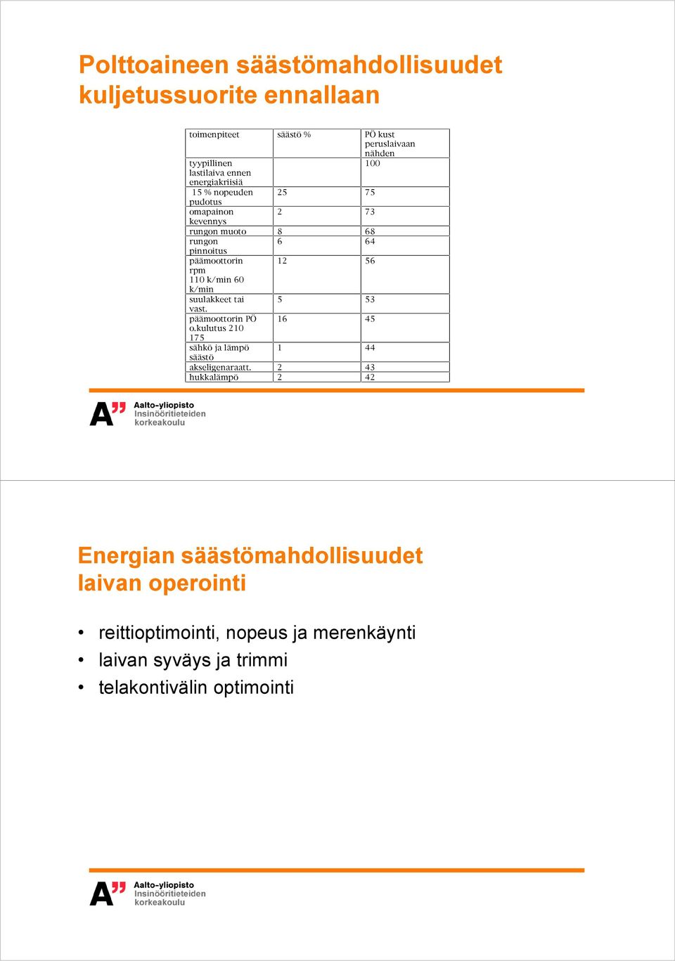 k/min 60 k/min suulakkeet tai 5 53 vast. päämoottorin PÖ 16 45 o.kulutus 210 175 sähkö ja lämpö 1 44 säästö akseligenaraatt.