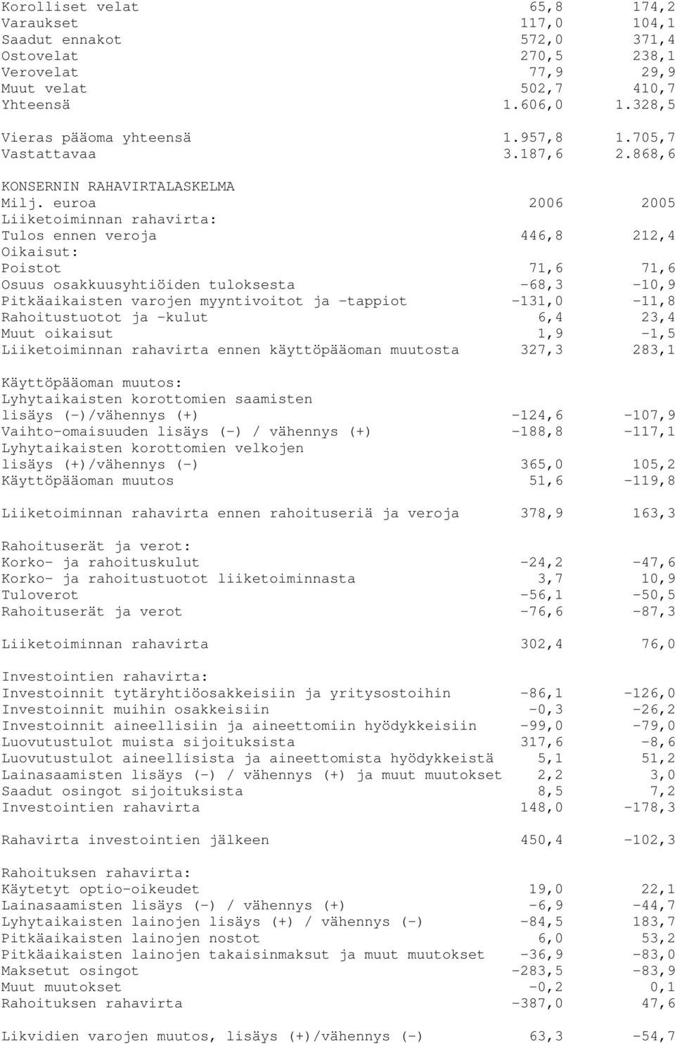 euroa 2006 2005 Liiketoiminnan rahavirta: Tulos ennen veroja 446,8 212,4 Oikaisut: Poistot 71,6 71,6 Osuus osakkuusyhtiöiden tuloksesta -68,3-10,9 Pitkäaikaisten varojen myyntivoitot ja -tappiot