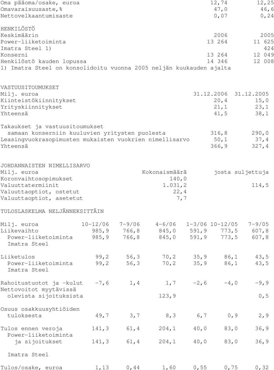 Yrityskiinnitykset 21,1 23,1 Yhteensä 41,5 38,1 Takaukset ja vastuusitoumukset samaan konserniin kuuluvien yritysten puolesta 316,8 290,0 Leasingvuokrasopimusten mukaisten vuokrien nimellisarvo 50,1