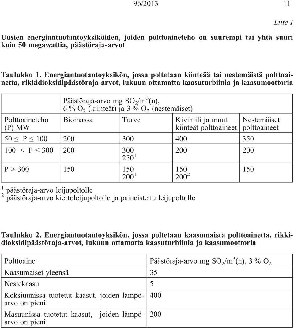 mg SO 2 /m 3 (n), 6%O 2 (kiinteät) ja 3 % O 2 (nestemäiset) Biomassa Turve Kivihiili ja muut kiinteät polttoaineet 50 P 100 200 300 400 350 100 < P 300 200 300 200 200 250 1 P > 300 150 150 200 1 150