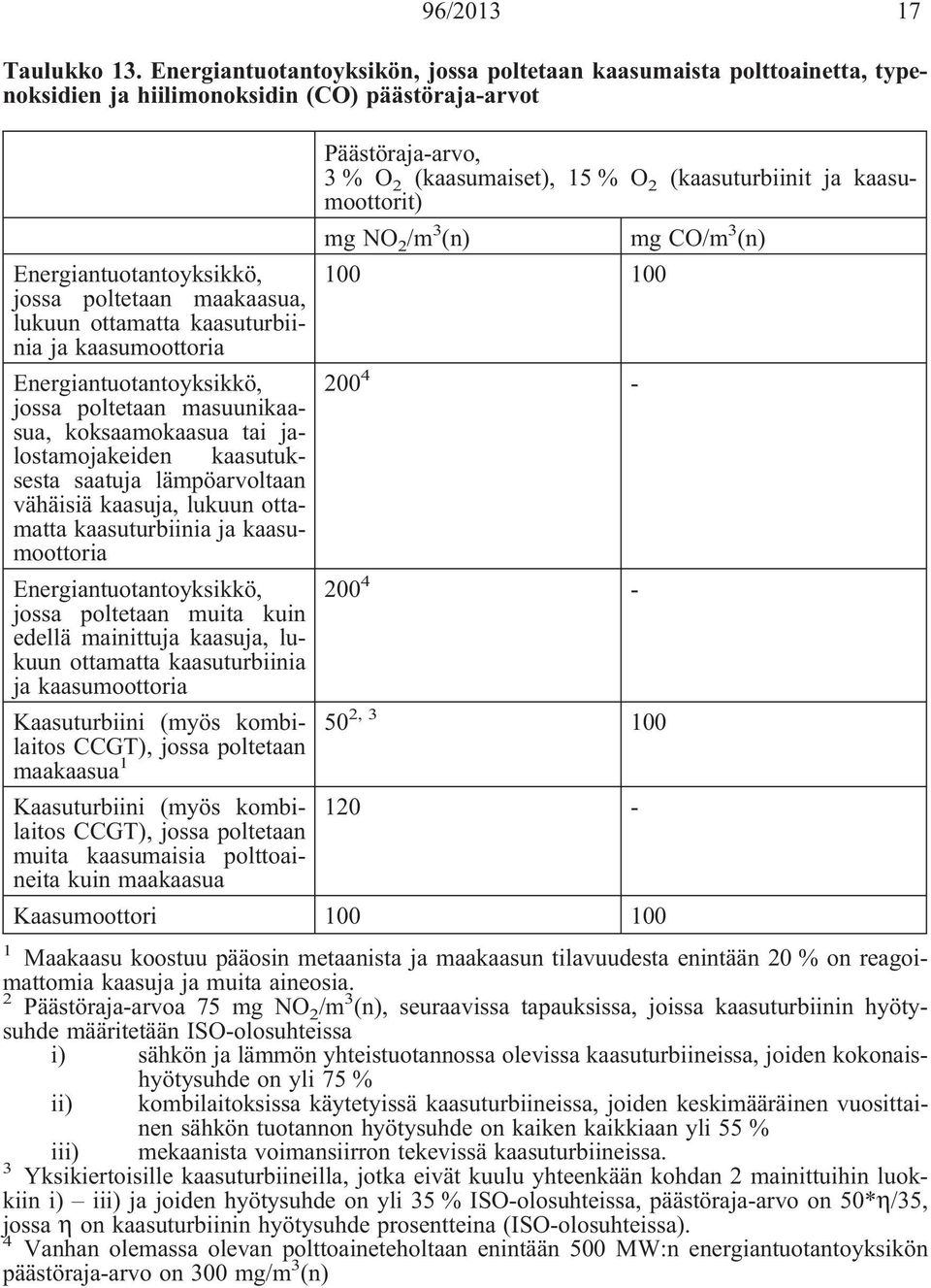 kaasumoottorit) mg NO 2 /m 3 (n) mg CO/m 3 (n) Energiantuotantoyksikkö, 100 100 jossa poltetaan maakaasua, lukuun ottamatta kaasuturbiinia ja kaasumoottoria Energiantuotantoyksikkö, 200 4 - jossa