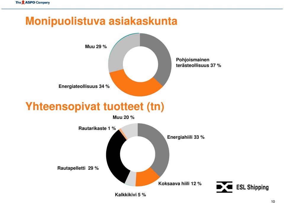 Yhteensopivat tuotteet (tn) Muu 20 % Rautarikaste 1 %