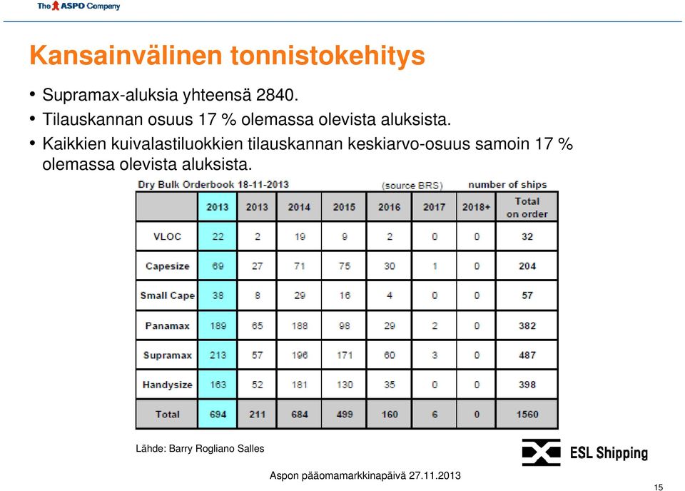 Kaikkien kuivalastiluokkien tilauskannan keskiarvo-osuus