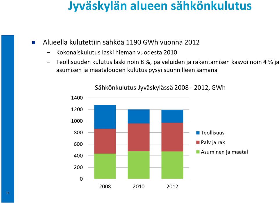 Teollisuuden kulutus laski noin 8 %, palveluiden ja rakentamisen