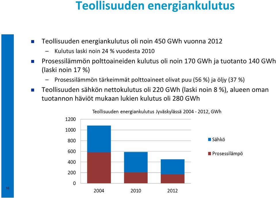 (laski noin 17 %) Prosessilämmön tärkeimmät polttoaineet olivat puu (56 %) ja öljy (37 %) Teollisuuden