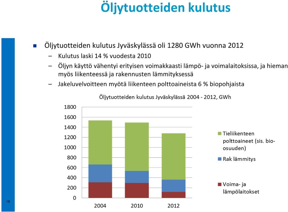 voimakkaasti lämpö-ja voimalaitoksissa, ja hieman myös liikenteessä ja