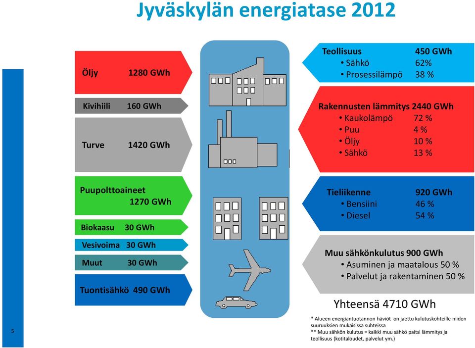 Bensiini 46 % Diesel 54 % Muu sähkönkulutus 900 GWh Asuminen ja maatalous 50 % Palvelut ja rakentaminen 50 % Yhteensä 4710 GWh * Alueen energiantuotannon