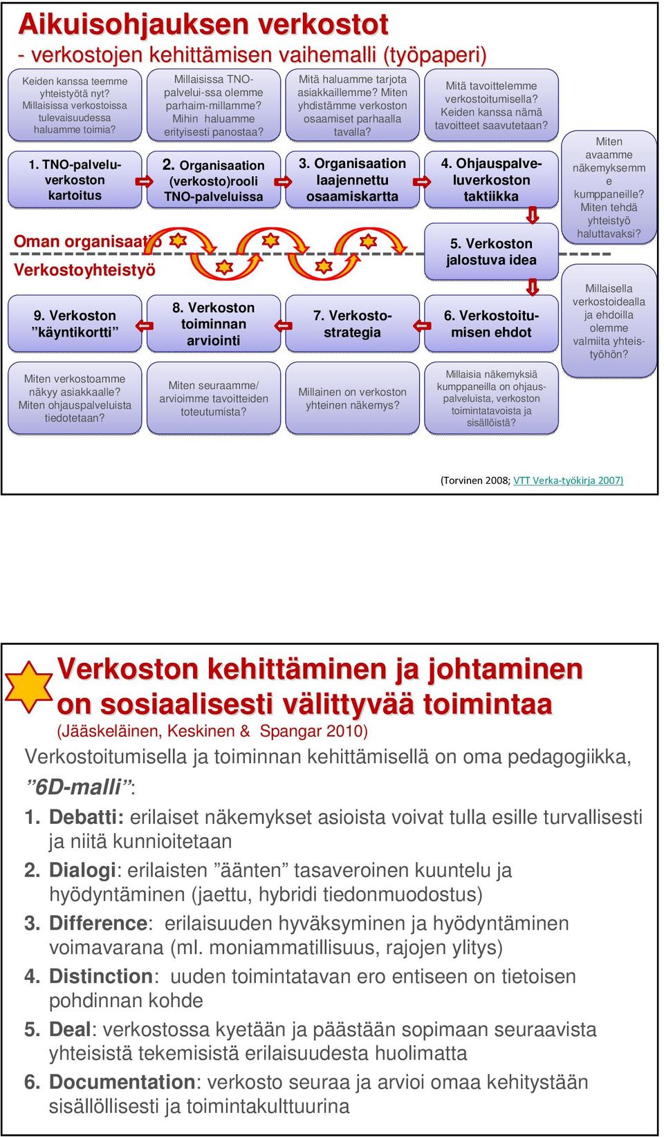 yhdistämme verkoston tulevaisuudessa Keiden kanssa nämä Mihin haluamme osaamiset parhaalla haluamme toimia? tavoitteet saavutetaan? erityisesti panostaa? tavalla? 1. TNO-palveluverkoston kartoitus 2.