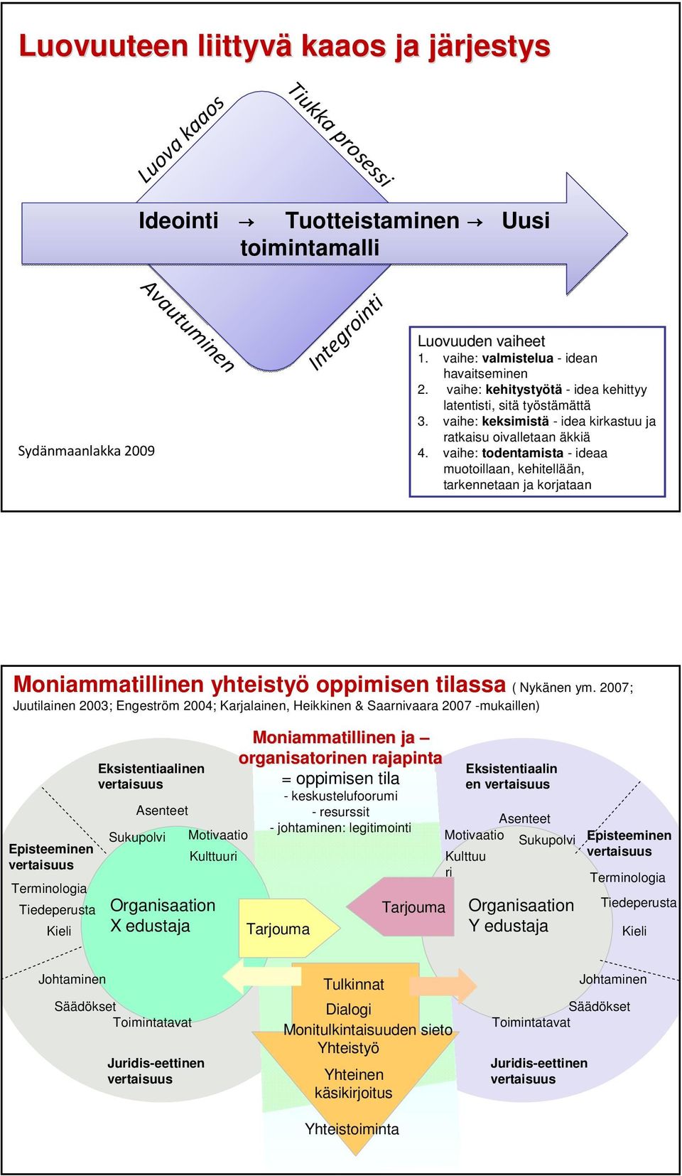 vaihe: todentamista - ideaa muotoillaan, kehitellään, tarkennetaan ja korjataan Moniammatillinen yhteistyö oppimisen tilassa ( Nykänen ym.