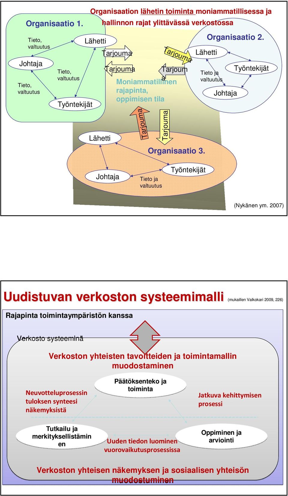 Tieto ja Organisaatio 3. Tieto ja (Nykänen ym.