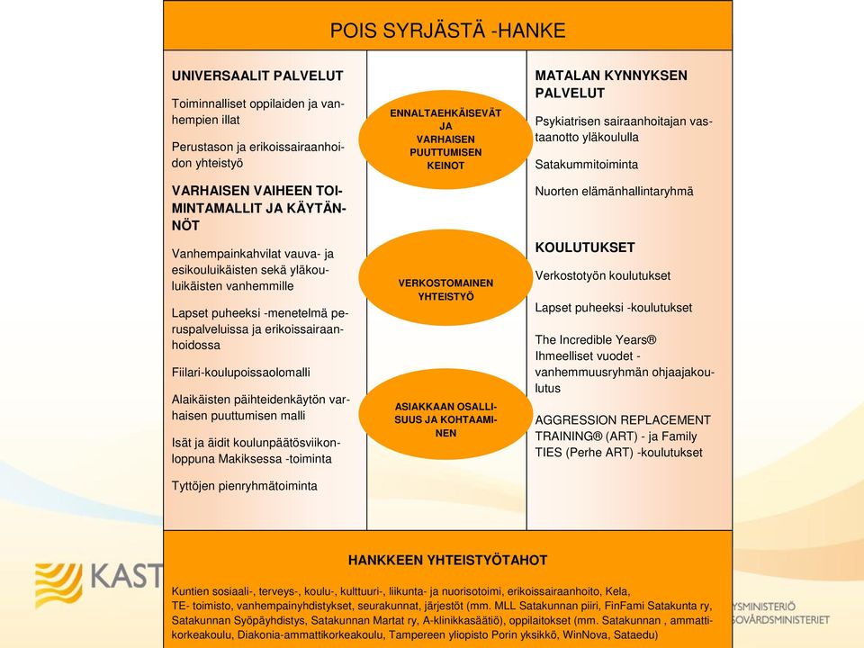 päihteidenkäytön varhaisen puuttumisen malli Isät ja äidit koulunpäätösviikonloppuna Makiksessa -toiminta Tyttöjen pienryhmätoiminta ENNALTAEHKÄISEVÄT JA VARHAISEN PUUTTUMISEN KEINOT VERKOSTOMAINEN