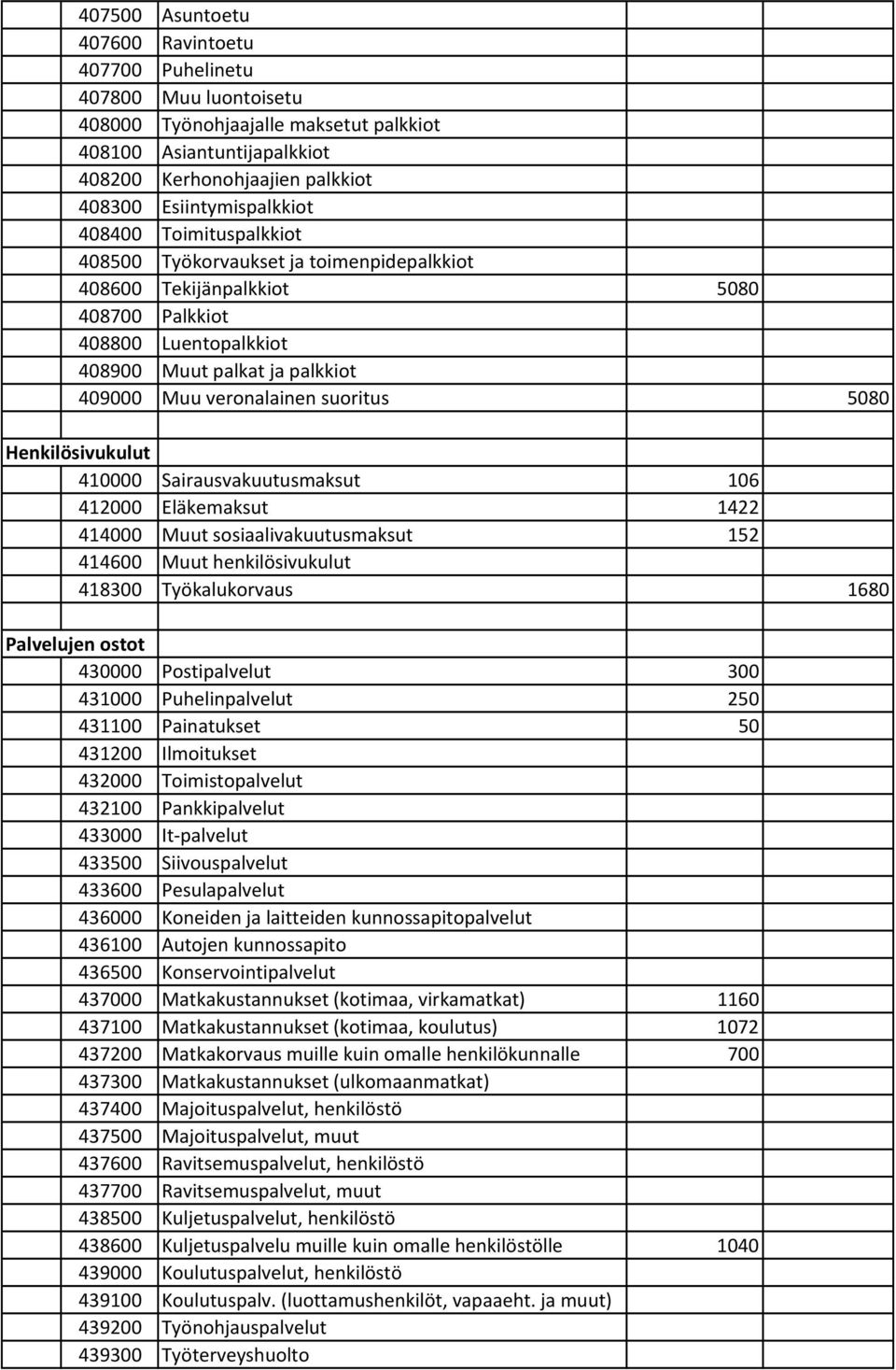 veronalainen suoritus 5080 Henkilösivukulut 410000 Sairausvakuutusmaksut 106 412000 Eläkemaksut 1422 414000 Muut sosiaalivakuutusmaksut 152 414600 Muut henkilösivukulut 418300 Työkalukorvaus 1680