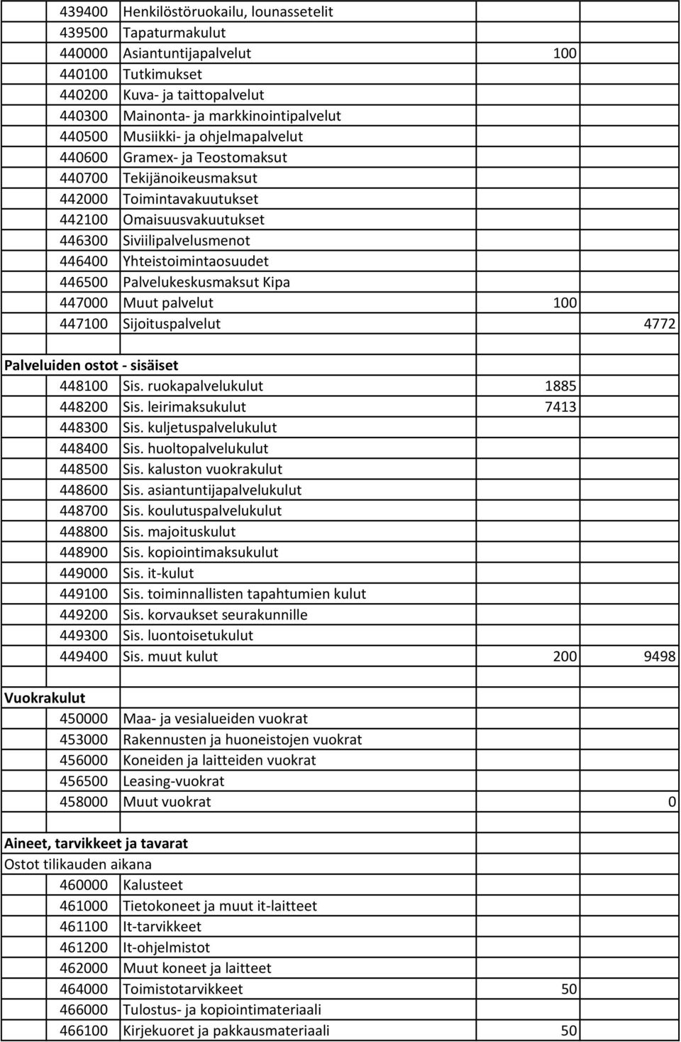 Palvelukeskusmaksut Kipa 447000 Muut palvelut 100 447100 Sijoituspalvelut 4772 Palveluiden ostot sisäiset 448100 Sis. ruokapalvelukulut 1885 448200 Sis. leirimaksukulut 7413 448300 Sis.