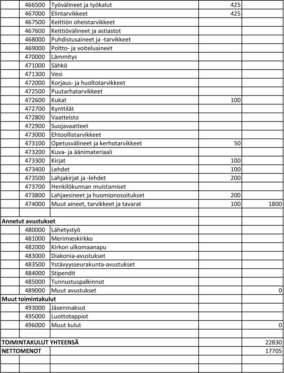 Ehtoollistarvikkeet 473100 Opetusvälineet ja kerhotarvikkeet 50 473200 Kuva ja äänimateriaali 473300 Kirjat 100 473400 Lehdet 100 473500 Lahjakirjat ja lehdet 200 473700 Henkilökunnan muistamiset