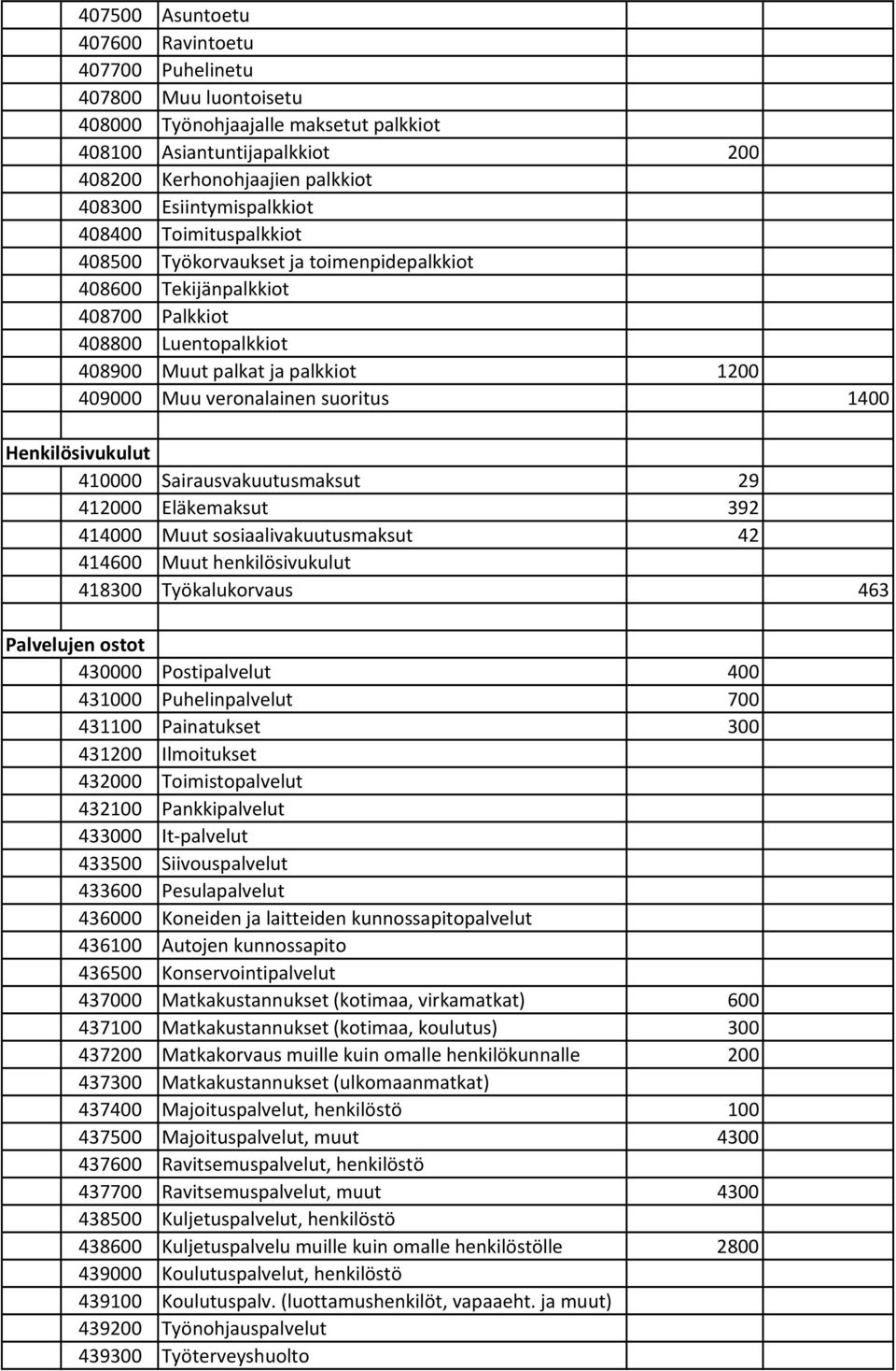 veronalainen suoritus 1400 Henkilösivukulut 410000 Sairausvakuutusmaksut 29 412000 Eläkemaksut 392 414000 Muut sosiaalivakuutusmaksut 42 414600 Muut henkilösivukulut 418300 Työkalukorvaus 463