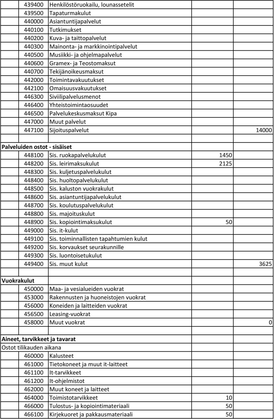 Palvelukeskusmaksut Kipa 447000 Muut palvelut 447100 Sijoituspalvelut 14000 Palveluiden ostot sisäiset 448100 Sis. ruokapalvelukulut 1450 448200 Sis. leirimaksukulut 2125 448300 Sis.