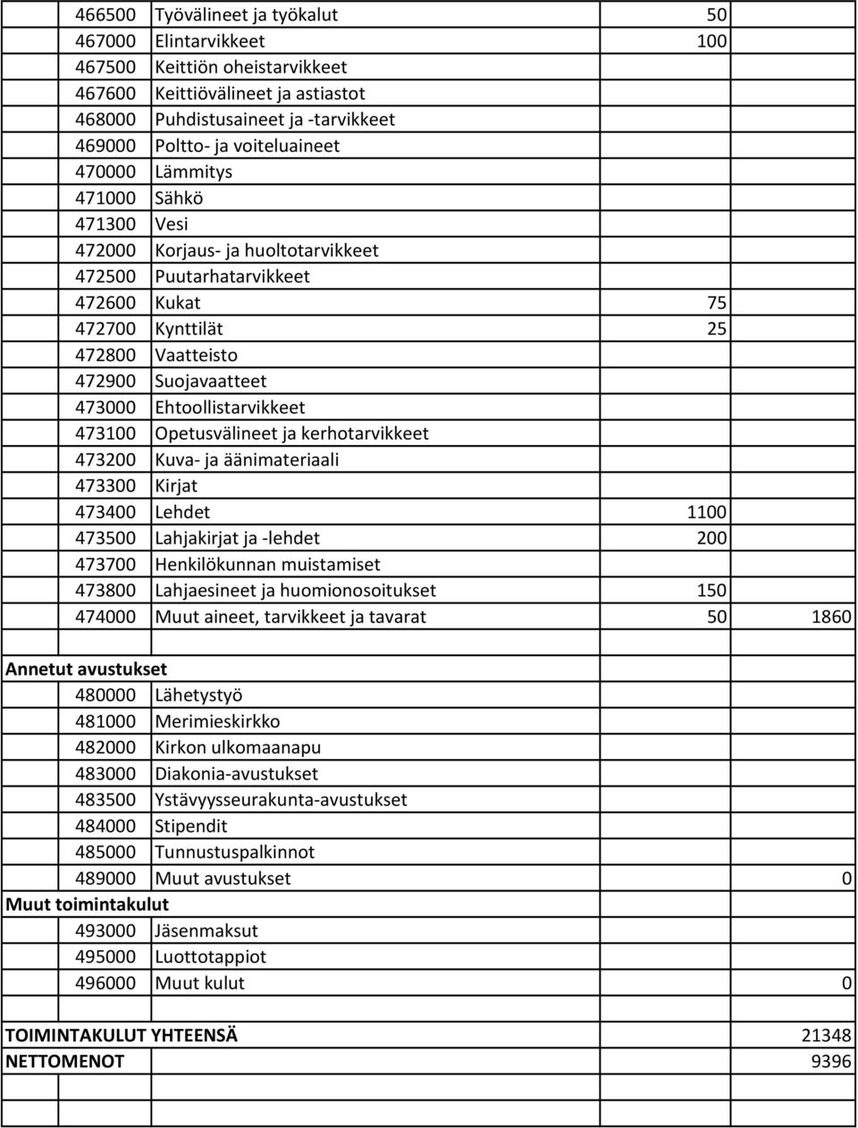 Ehtoollistarvikkeet 473100 Opetusvälineet ja kerhotarvikkeet 473200 Kuva ja äänimateriaali 473300 Kirjat 473400 Lehdet 1100 473500 Lahjakirjat ja lehdet 200 473700 Henkilökunnan muistamiset 473800