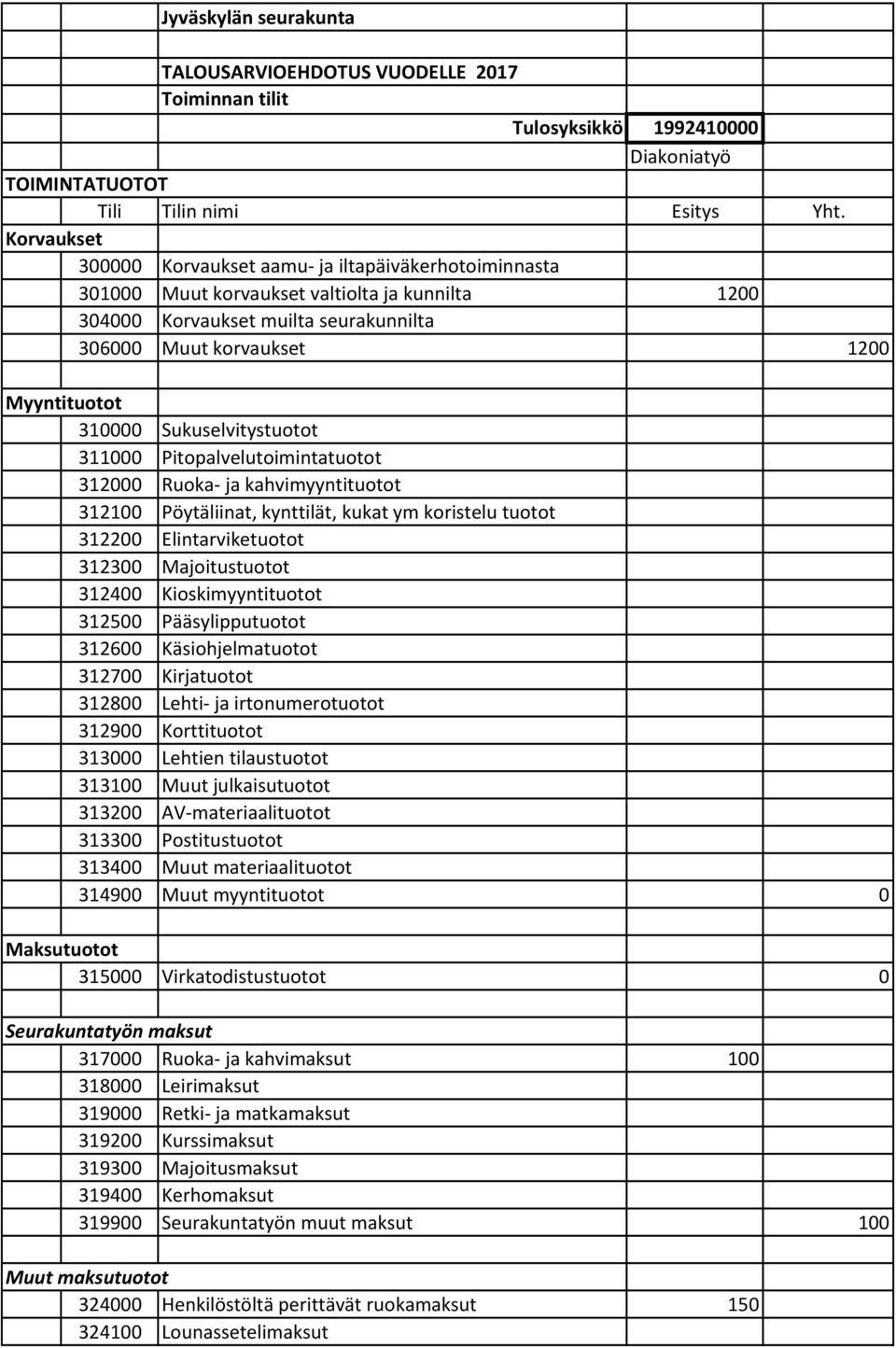 Sukuselvitystuotot 311000 Pitopalvelutoimintatuotot 312000 Ruoka ja kahvimyyntituotot 312100 Pöytäliinat, kynttilät, kukat ym koristelu tuotot 312200 Elintarviketuotot 312300 Majoitustuotot 312400