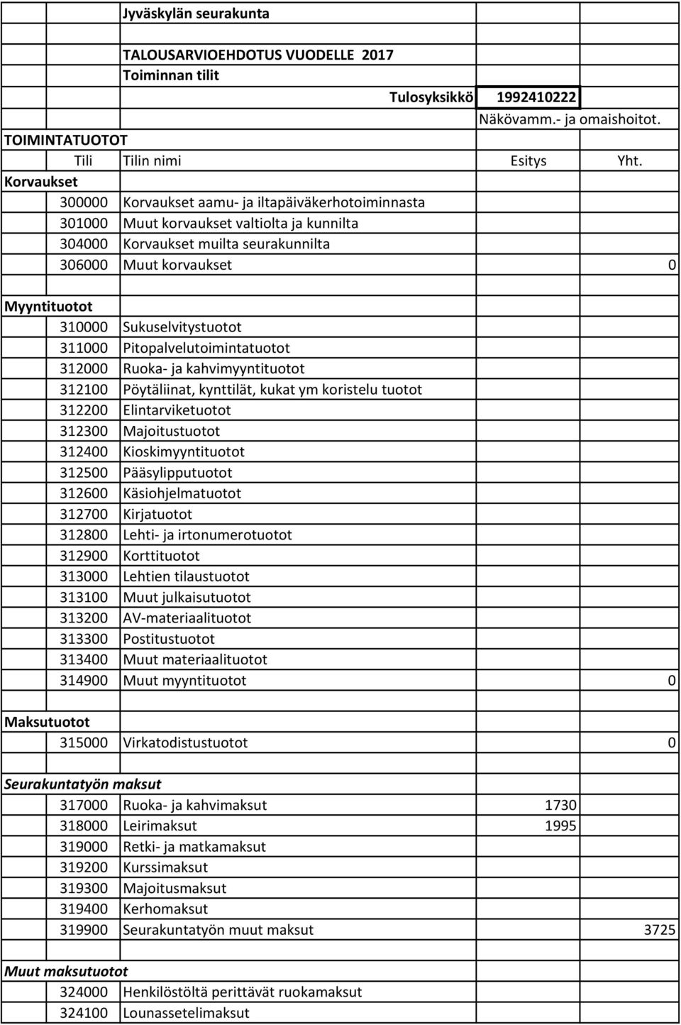 Sukuselvitystuotot 311000 Pitopalvelutoimintatuotot 312000 Ruoka ja kahvimyyntituotot 312100 Pöytäliinat, kynttilät, kukat ym koristelu tuotot 312200 Elintarviketuotot 312300 Majoitustuotot 312400