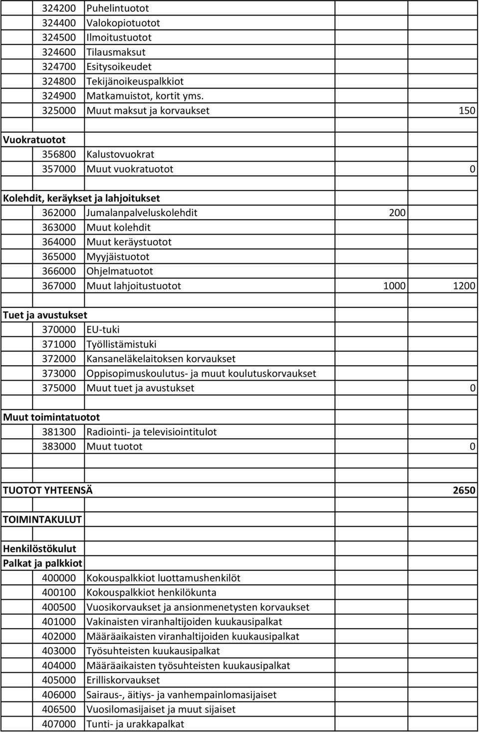 Muut keräystuotot 365000 Myyjäistuotot 366000 Ohjelmatuotot 367000 Muut lahjoitustuotot 1000 1200 Tuet ja avustukset 370000 EU tuki 371000 Työllistämistuki 372000 Kansaneläkelaitoksen korvaukset