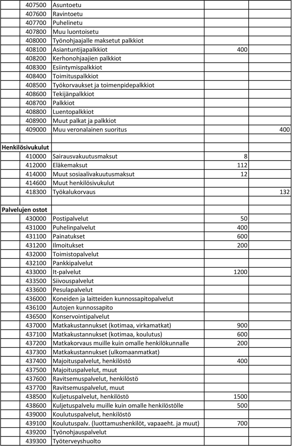 veronalainen suoritus 400 Henkilösivukulut 410000 Sairausvakuutusmaksut 8 412000 Eläkemaksut 112 414000 Muut sosiaalivakuutusmaksut 12 414600 Muut henkilösivukulut 418300 Työkalukorvaus 132