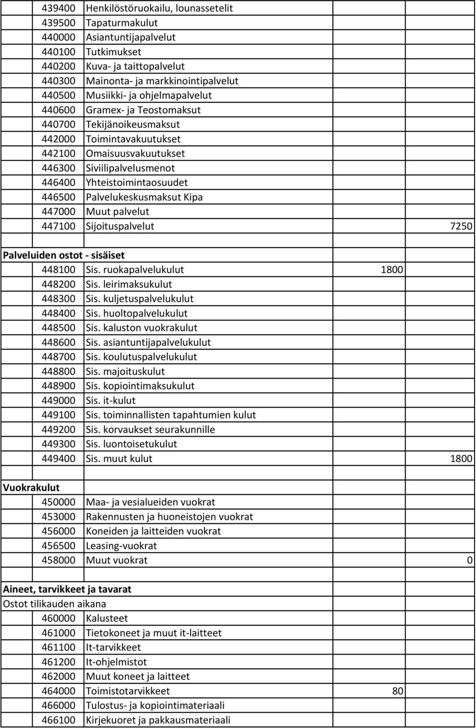 Palvelukeskusmaksut Kipa 447000 Muut palvelut 447100 Sijoituspalvelut 7250 Palveluiden ostot sisäiset 448100 Sis. ruokapalvelukulut 1800 448200 Sis. leirimaksukulut 448300 Sis.