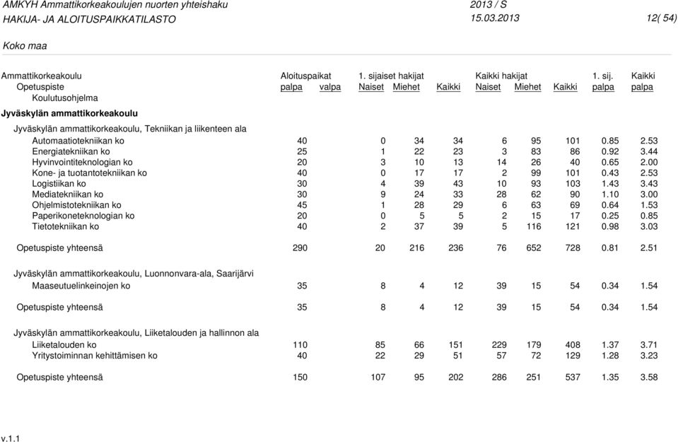 Hyvinvointiteknologian ko Kone- ja tuotantotekniikan ko Logistiikan ko Mediatekniikan ko Ohjelmistotekniikan ko Paperikoneteknologian ko