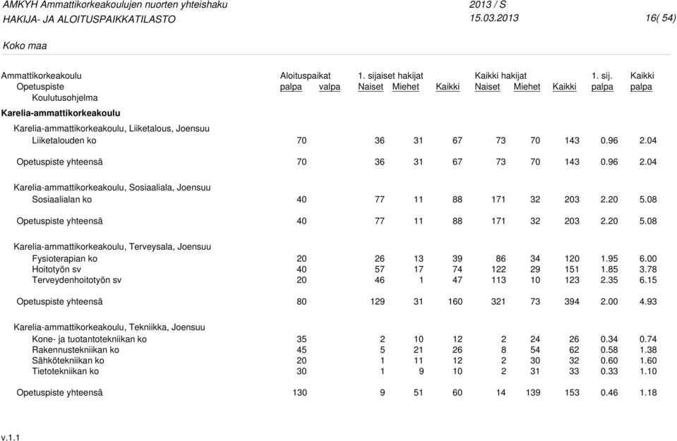 ... Karelia-ammattikorkeakoulu, Terveysala, Joensuu Fysioterapian ko Terveydenhoitotyön sv.