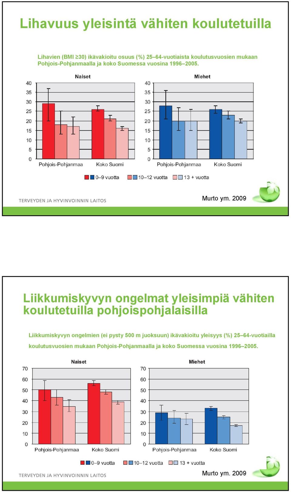 Liikkumiskyvyn ongelmat yleisimpiä vähiten koulutetuilla pohjoispohjalaisilla Liikkumiskyvyn ongelmien (ei