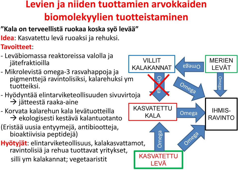 Hyödyntää elintarviketeollisuuden sivuvirtoja jätteestä raaka aine Korvata kalarehun kala levätuotteilla ekologisesti kestävä kalantuotanto (Eristää uusia entyymejä, antibiootteja,