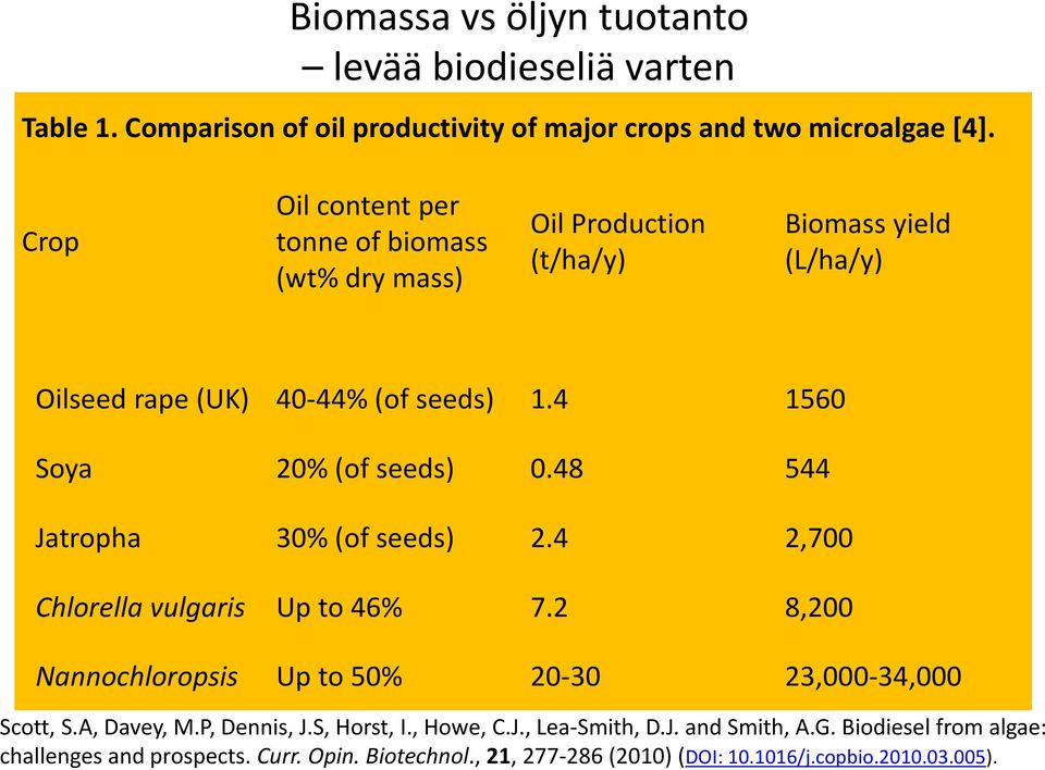 4 1560 Soya 20% (of seeds) 0.48 544 Jatropha 30% (of seeds) 2.4 2,700 Chlorella vulgaris Up to 46% 7.