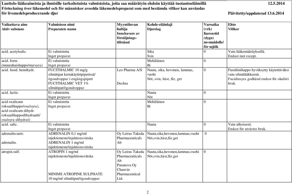 fusid. hemihydr. acid. lactic. acid oxalicum (oksaalihappo/oxalsyra), acid oxalicum dihydr. (oksaalihappodihydraatti/ oxalsyra-dihydrat) acid. salic. adrenalin.tartr. adrenalin. atropin.sulf.