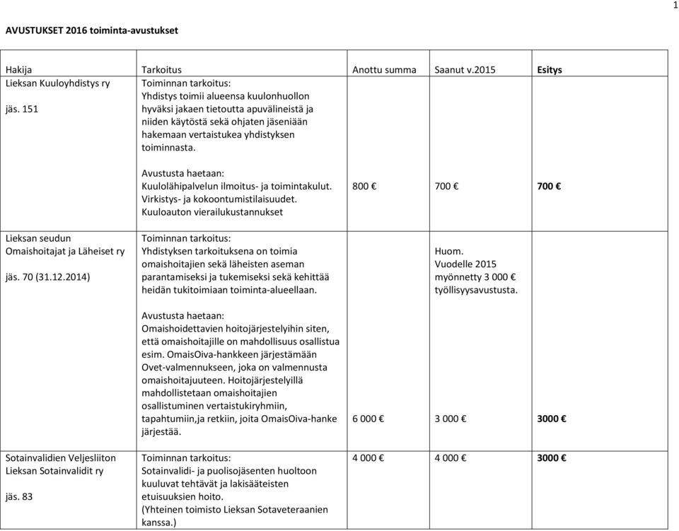 Lieksan seudun Omaishoitajat ja Läheiset ry jäs. 70 (31.12.2014) Kuulolähipalvelun ilmoitus- ja toimintakulut. Virkistys- ja kokoontumistilaisuudet.