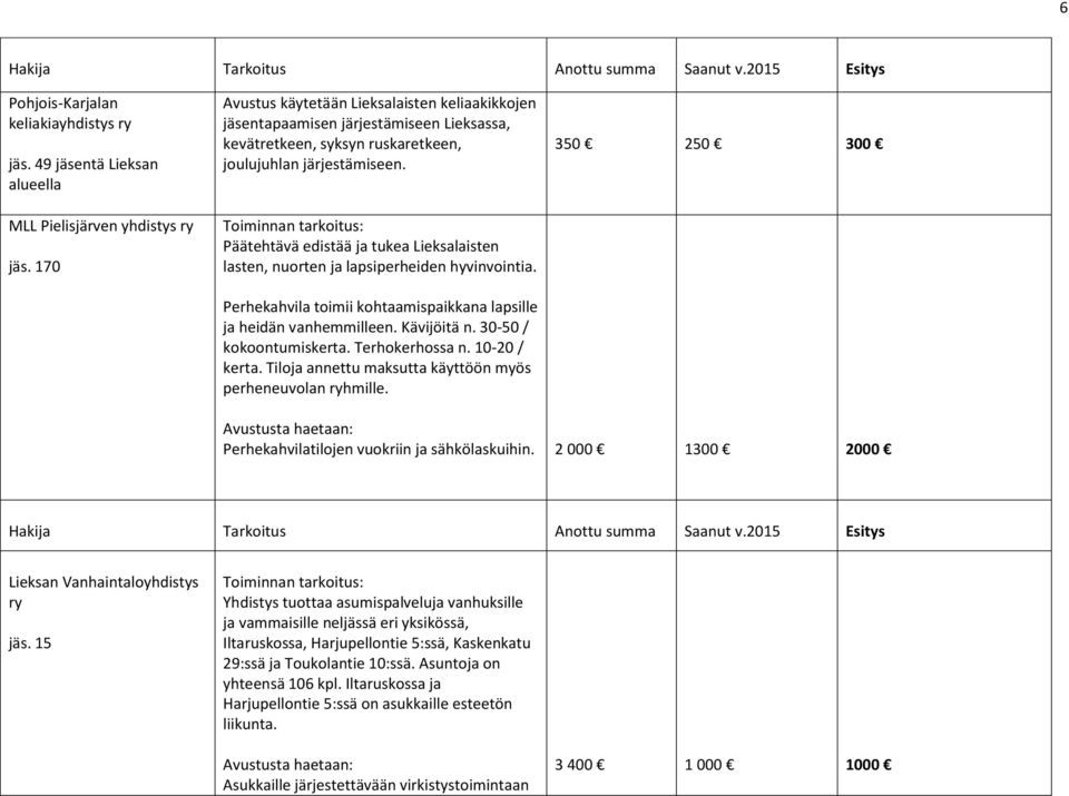 Päätehtävä edistää ja tukea Lieksalaisten lasten, nuorten ja lapsiperheiden hyvinvointia. Perhekahvila toimii kohtaamispaikkana lapsille ja heidän vanhemmilleen. Kävijöitä n. 30-50 / kokoontumiskerta.