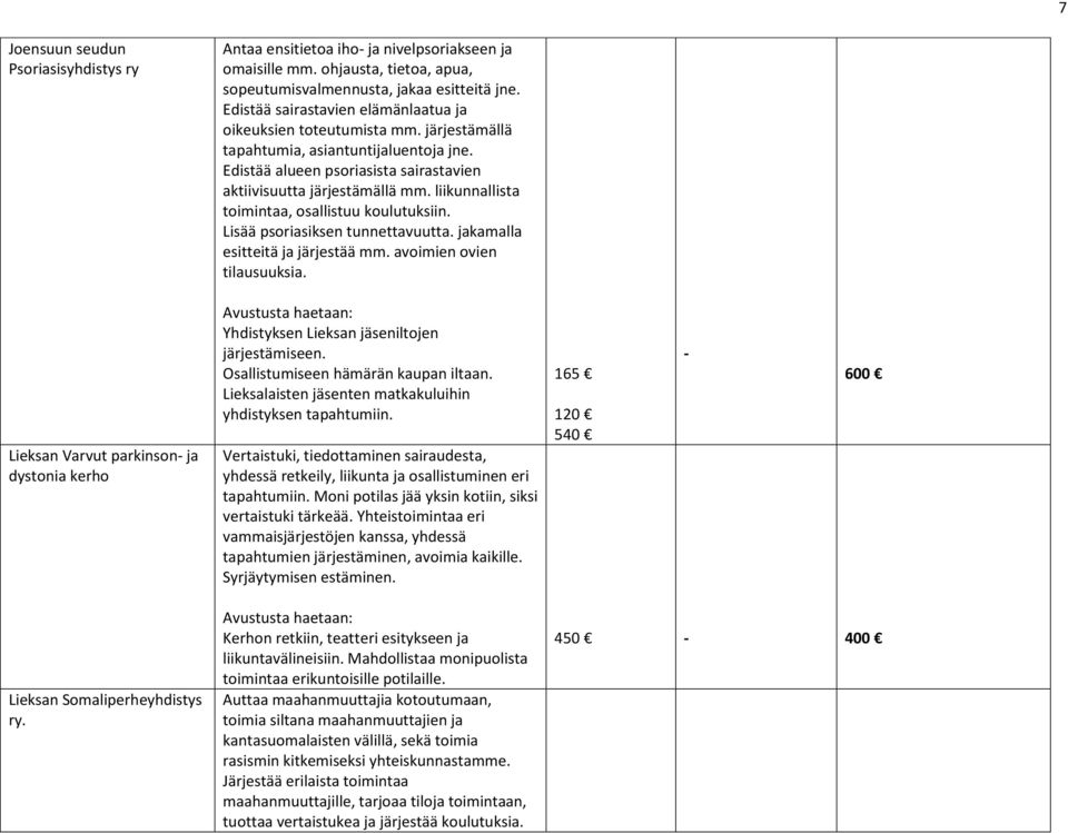 liikunnallista toimintaa, osallistuu koulutuksiin. Lisää psoriasiksen tunnettavuutta. jakamalla esitteitä ja järjestää mm. avoimien ovien tilausuuksia.