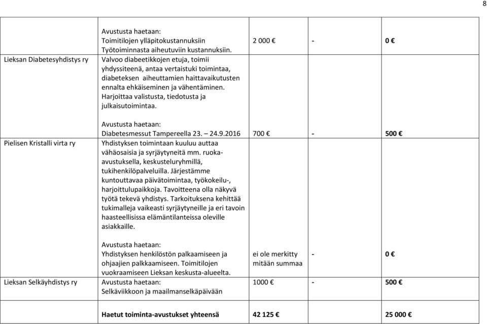 Harjoittaa valistusta, tiedotusta ja julkaisutoimintaa. 2 000-0 Pielisen Kristalli virta ry Diabetesmessut Tampereella 23. 24.9.