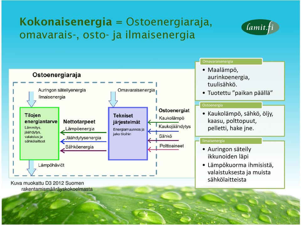 Tuotettu paikan päällä Ostoenergia Kaukolämpö, sähkö, öljy, kaasu, polttopuut, pelletti, hake jne.