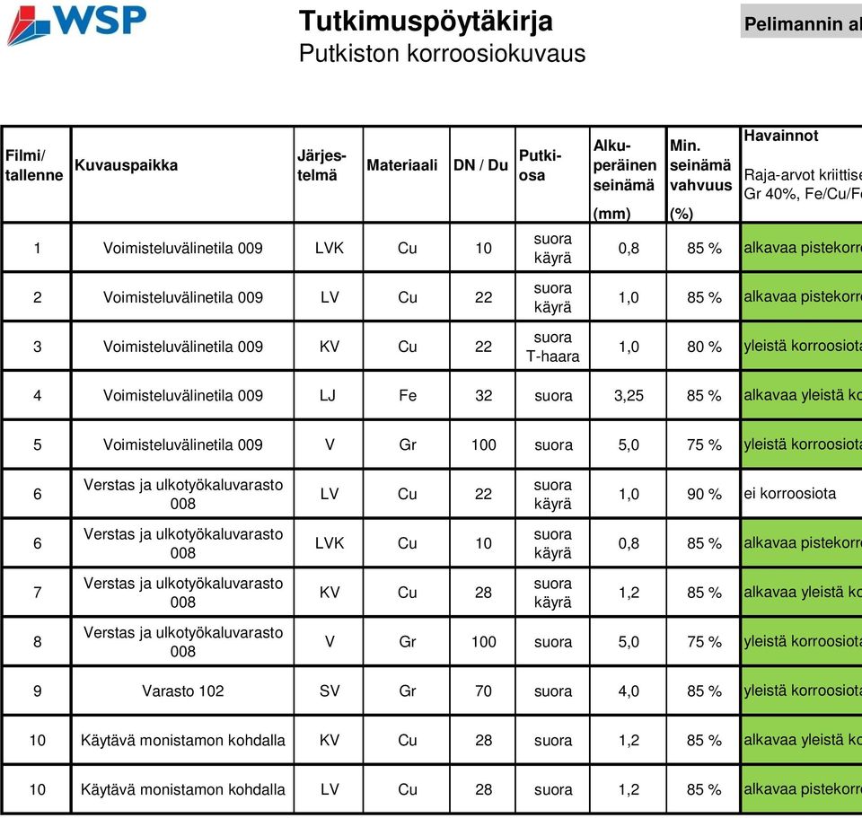 seinämä vahvuus 0,8 85 % Havainnot Raja-arvot kriittise Gr 40%, Fe/Cu/Fe alkavaa pistekorro 2 Voimisteluvälinetila 009 LV Cu 22 suora käyrä 1,0 85 % alkavaa pistekorro 3 Voimisteluvälinetila 009 KV