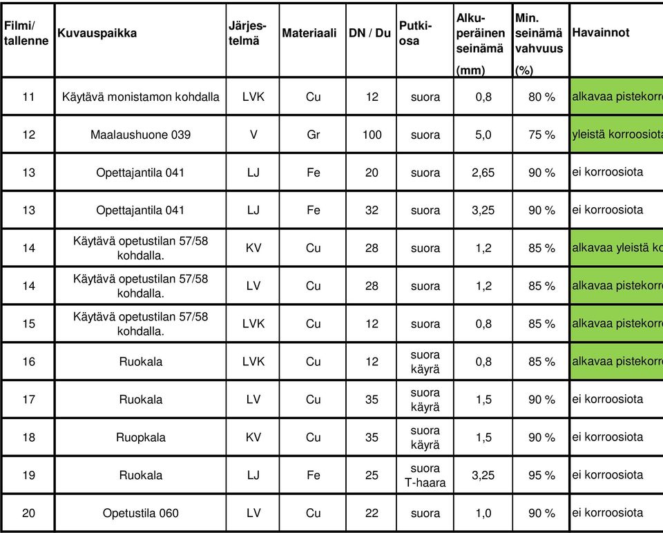 Fe 20 suora 2,65 90 % ei korroosiota 13 Opettajantila 041 LJ Fe 32 suora 3,25 90 % ei korroosiota 14 Käytävä opetustilan 57/58 kohdalla.