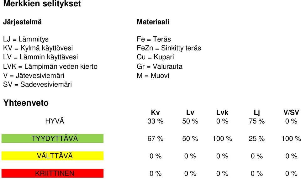 Sinkitty teräs Cu = Kupari Gr = Valurauta M = Muovi Yhteenveto Kv Lv Lvk Lj V/SV HYVÄ 33 % 50 % 0