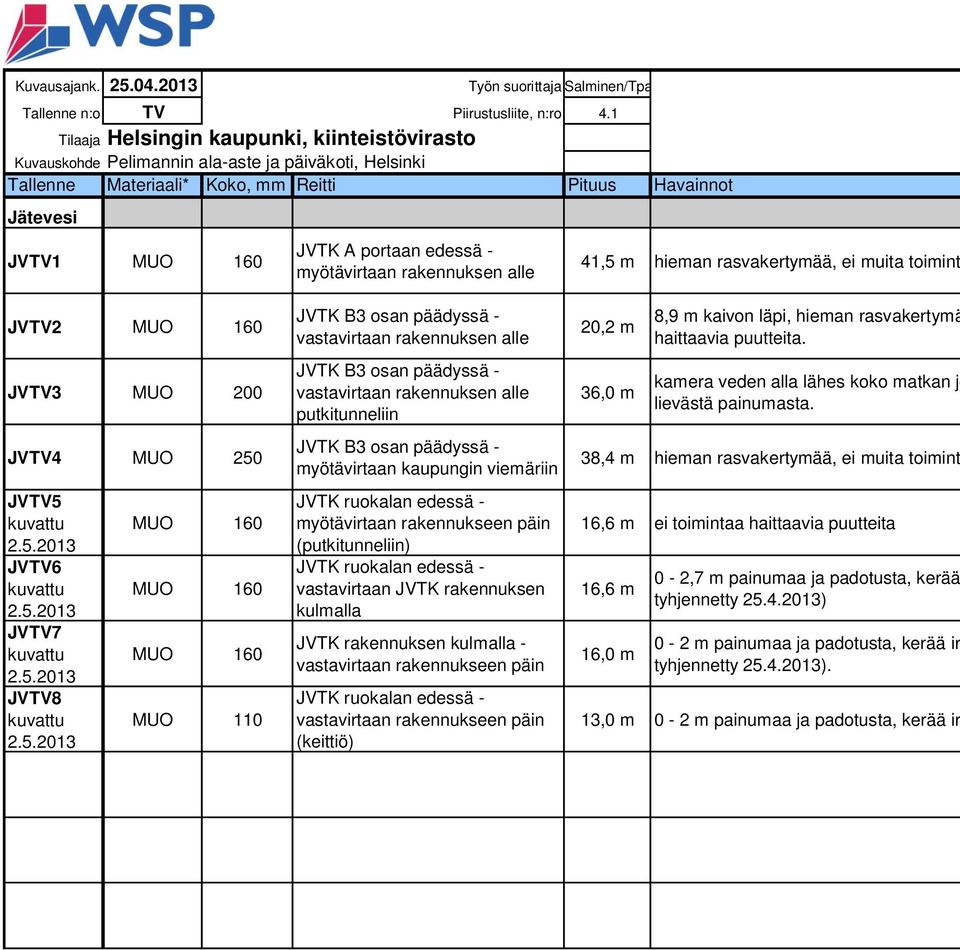 edessä - myötävirtaan rakennuksen alle 41,5 m hieman rasvakertymää, ei muita toimint JVTV2 MUO 160 JVTV3 MUO 200 JVTV4 MUO 250 JVTV5 kuvattu 2.5.2013 JVTV6 kuvattu 2.5.2013 JVTV7 kuvattu 2.5.2013 JVTV8 kuvattu 2.