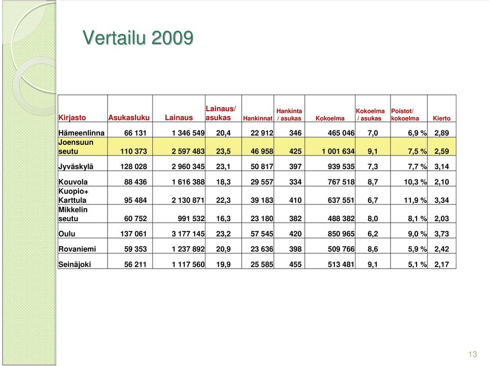 18,3 29 557 334 767 518 8,7 10,3 % 2,10 Kuopio+ Karttula 95 484 2 130 871 22,3 39 183 410 637 551 6,7 11,9 % 3,34 Mikkelin seutu 60 752 991 532 16,3 23 180 382 488 382 8,0 8,1 % 2,03 Oulu