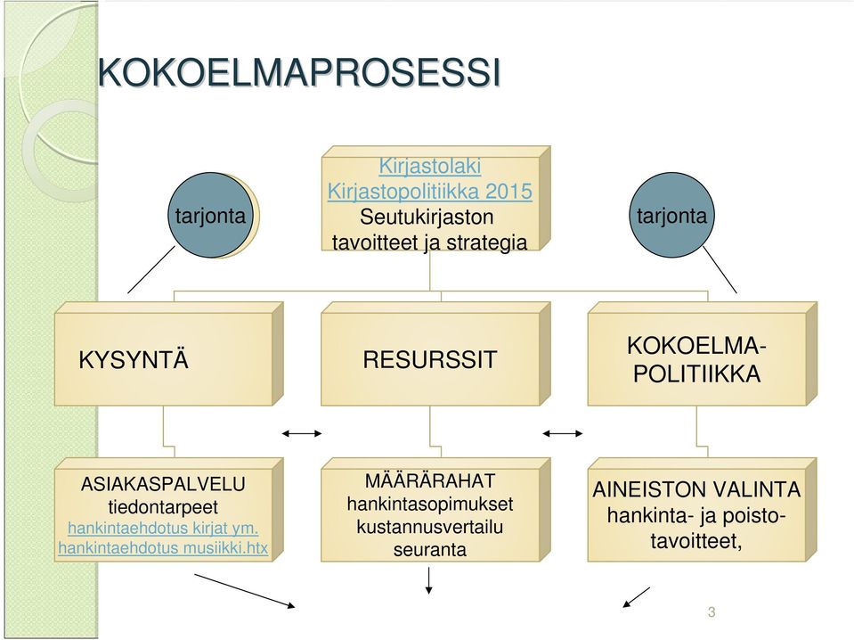 ASIAKASPALVELU tiedontarpeet hankintaehdotus kirjat ym. hankintaehdotus musiikki.